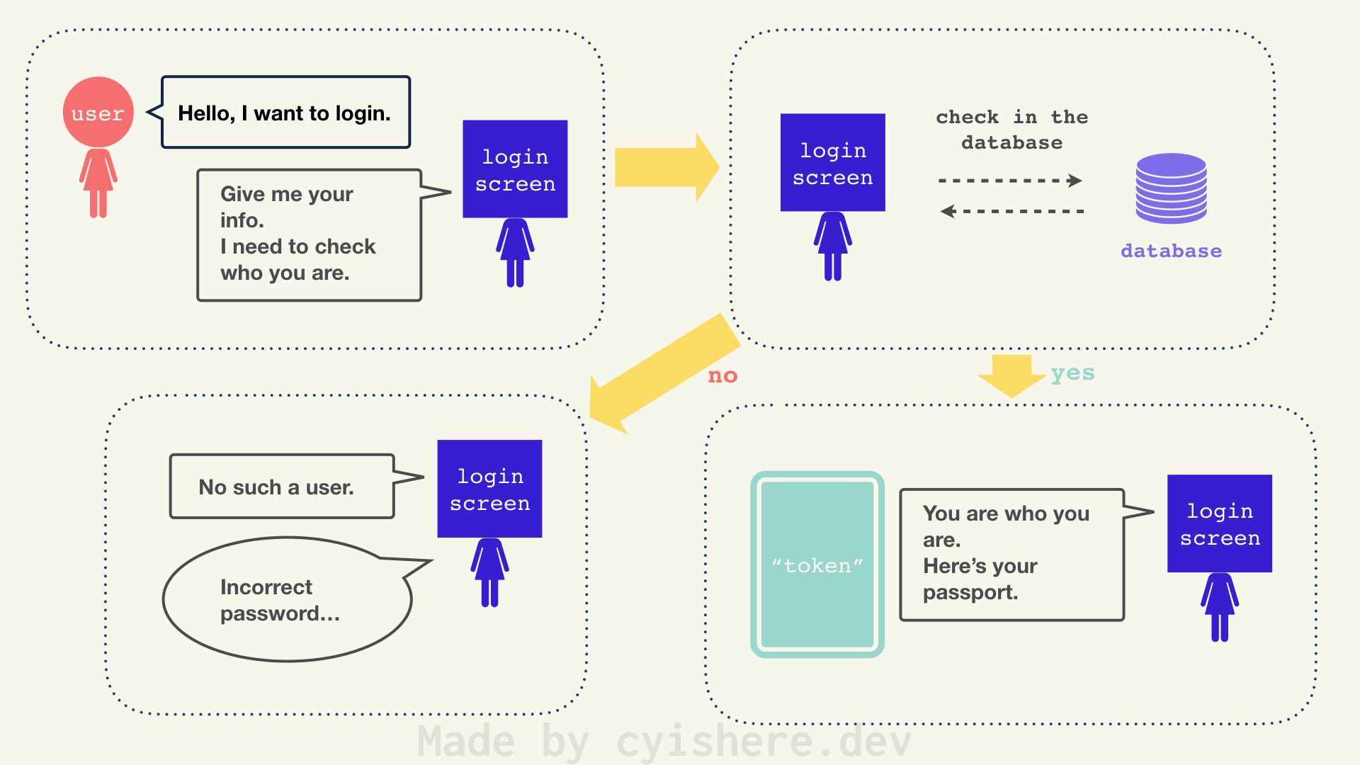 The logic of authentication